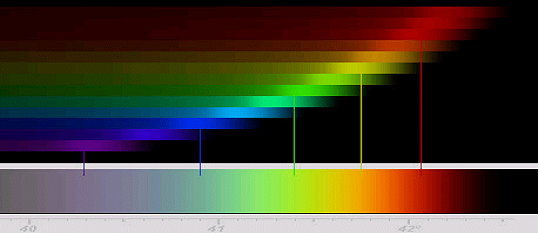ספקטרוסקופיה - מדידת הרכב הכוכבים | ספקטרום אור
