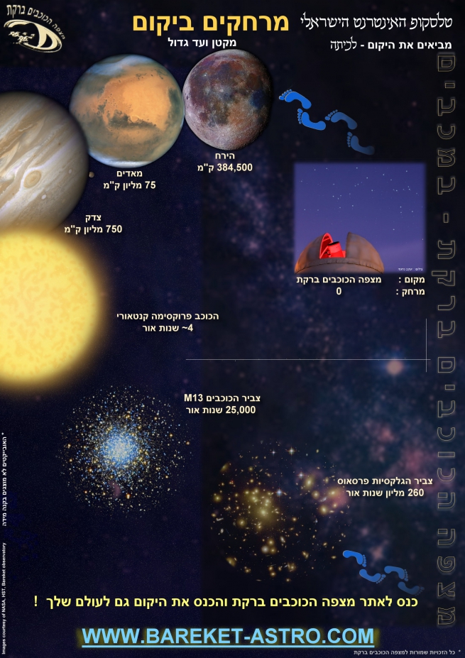 פוסטר מערכת השמש גדלים מרחקים שנת אור מהירות האור
