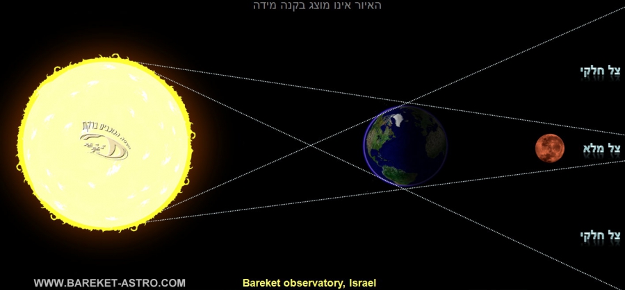 lunar_eclipse_scheme